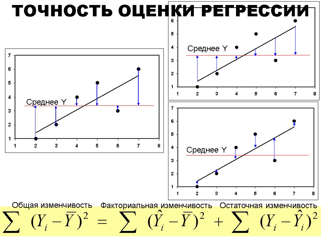 Среднее Y Среднее Y Среднее Y ТОЧНОСТЬ ОЦЕНКИ РЕГРЕССИИ Общая изменчивость Остаточная изменчивость Факториальная